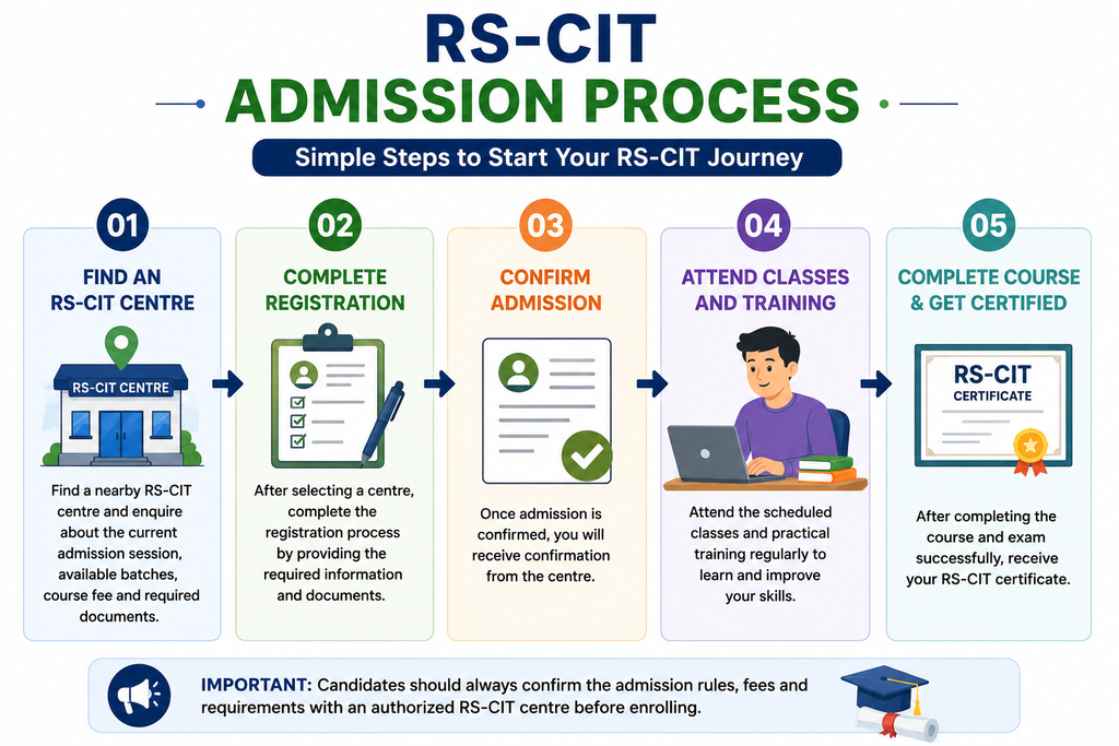this image for admission proceess how to take admission into rscit